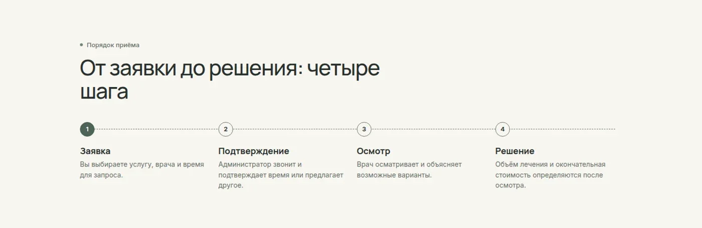 Четыре этапа от заявки до решения